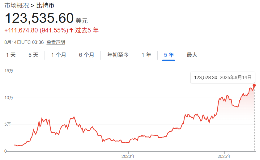 比特币价格趋势攀升