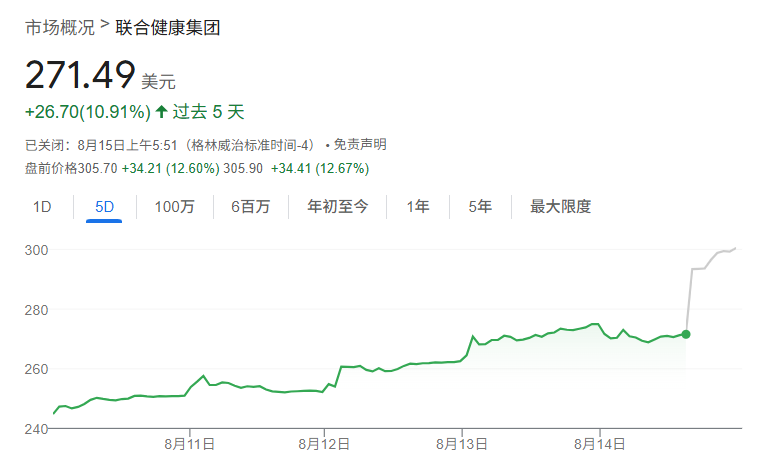 UNH股价近日股价有所上涨