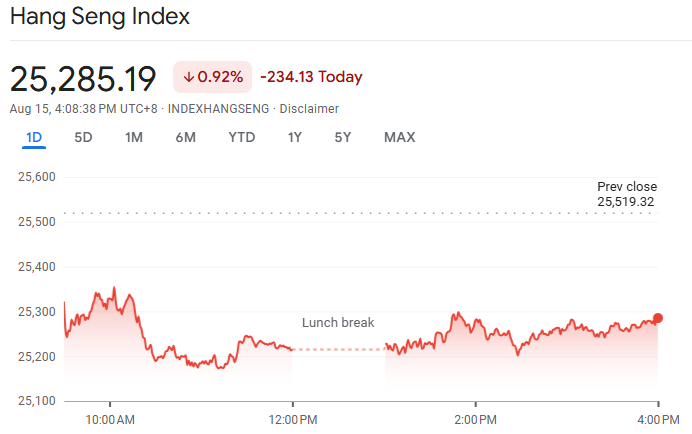 Hang Seng Index Down
