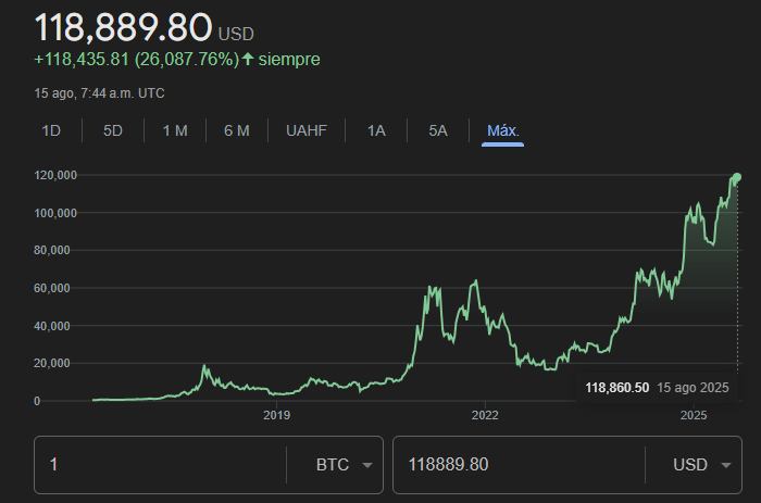 Gráfico de la evolución histórica del precio de Bitcoin