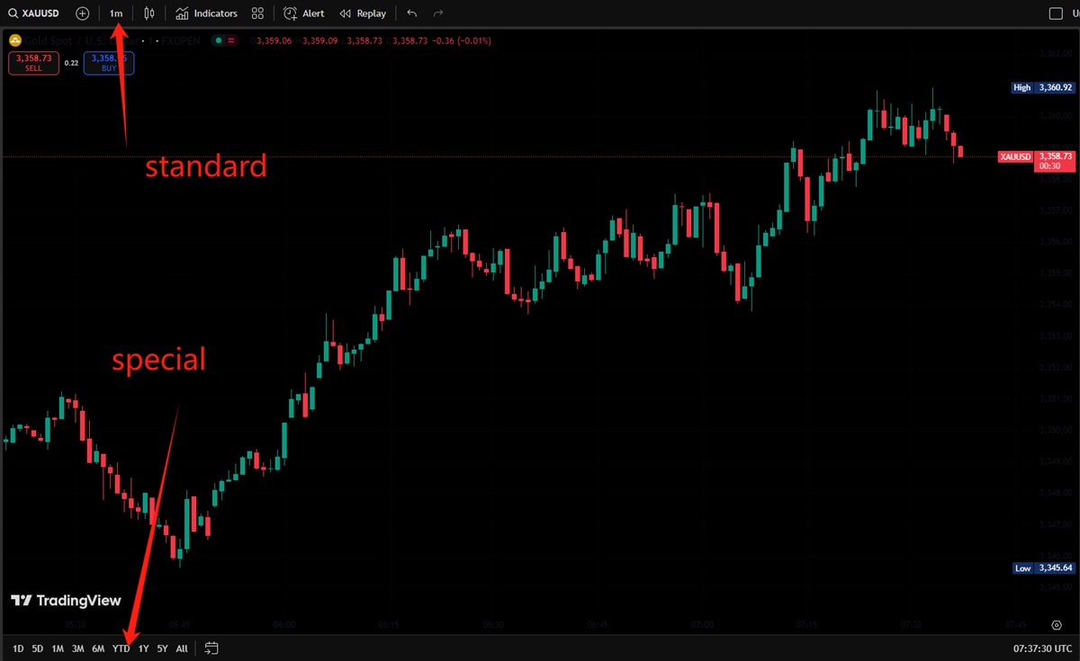 Standard and Special Timeframes