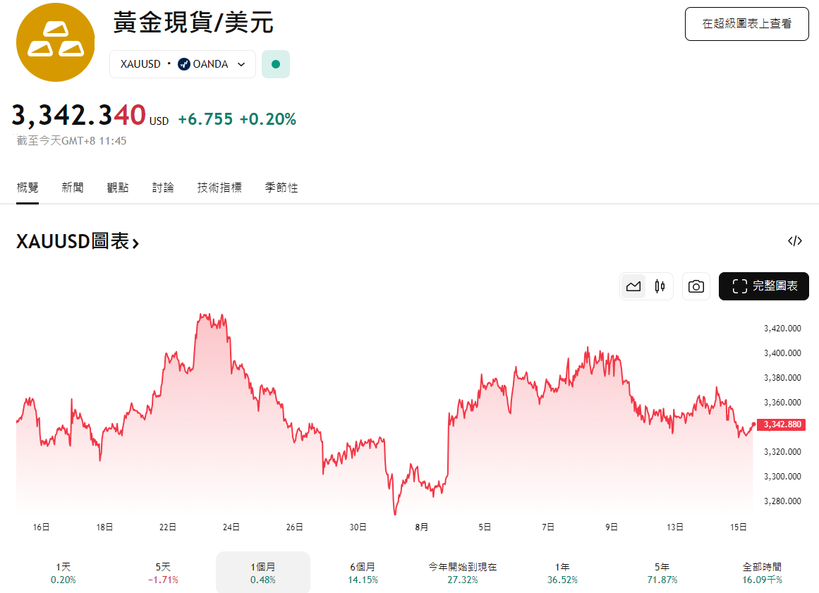 黃金現貨近一個月走勢圖