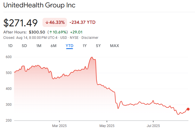 UNH Stock Surge