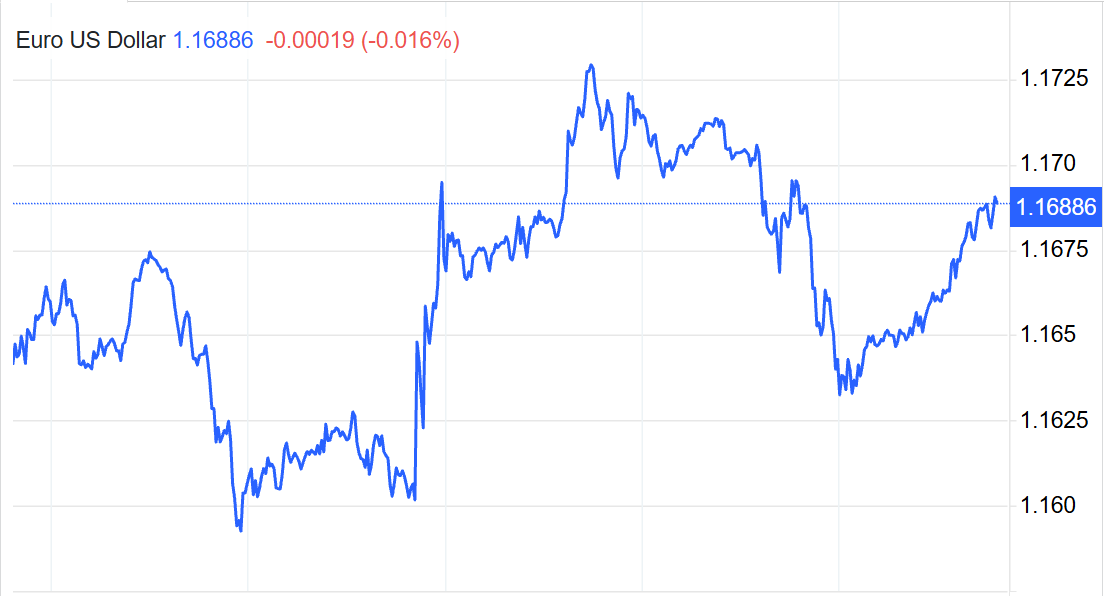 EUR to USD Rate Change over the Last Week