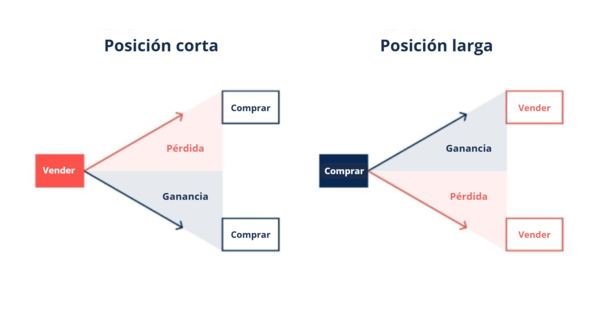 Cómo se opera con CFDs