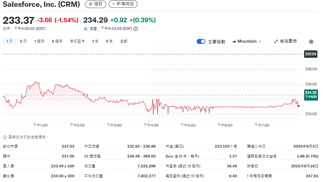 Salesforce近期股價