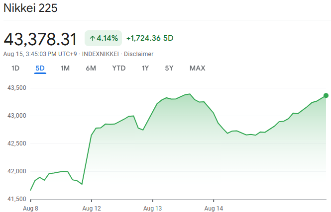 Nikkei 225 Rally