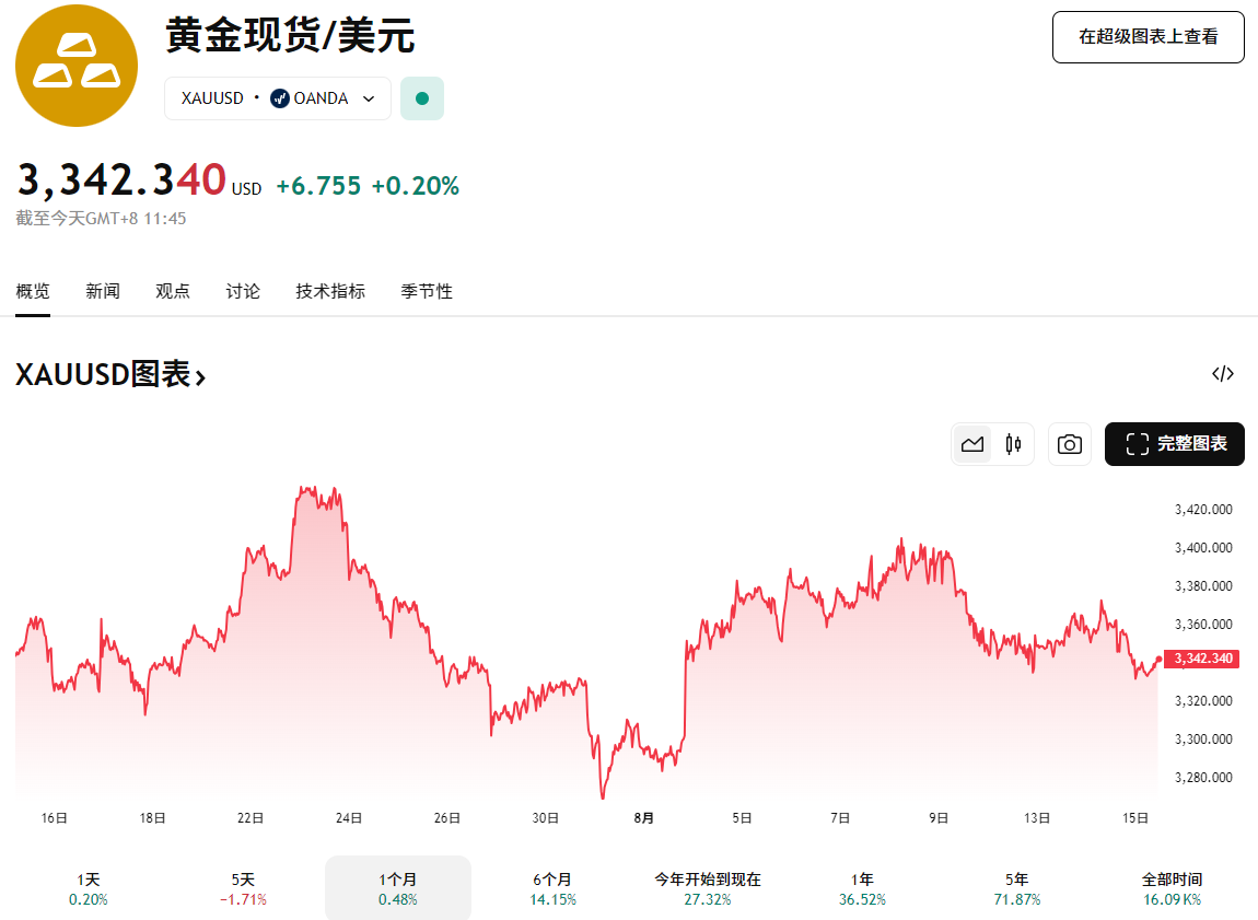 黄金现货近一个月走势图