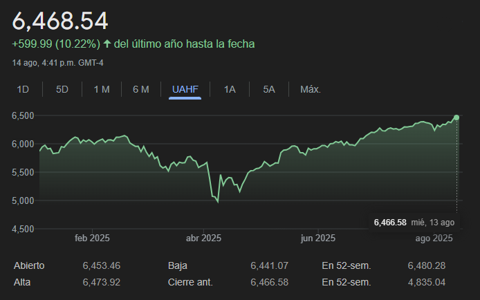 Gráfico del Índice de S&P 500 en lo que va del 2025