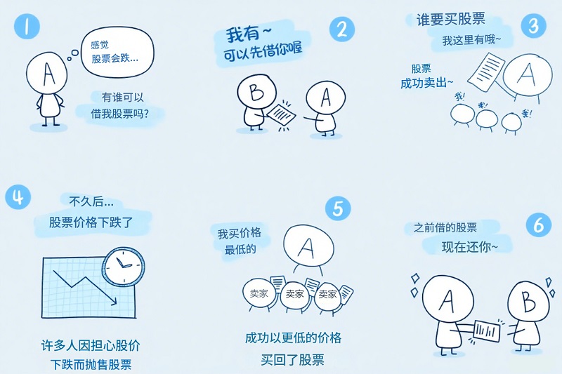 做空的操作流程