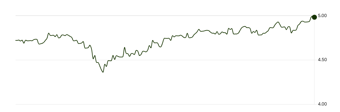 ZAR to INR Rate Change over the Last 6 Months