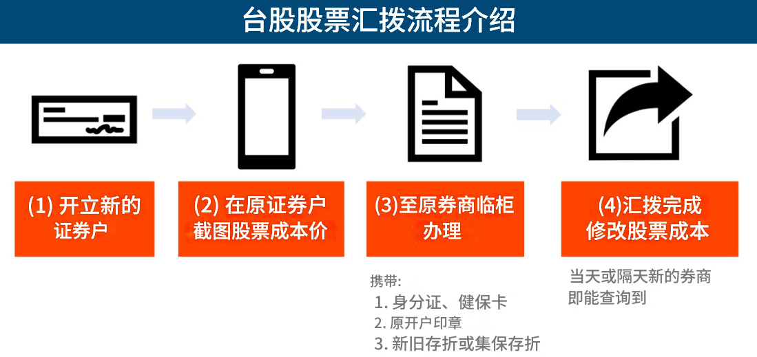 股票移转流程（台股为例）