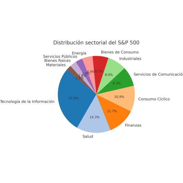 Gráfico circular con la distribución sectorial del índice S&P 500
