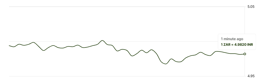 ZAR to INR Rate Change in 48 Hours