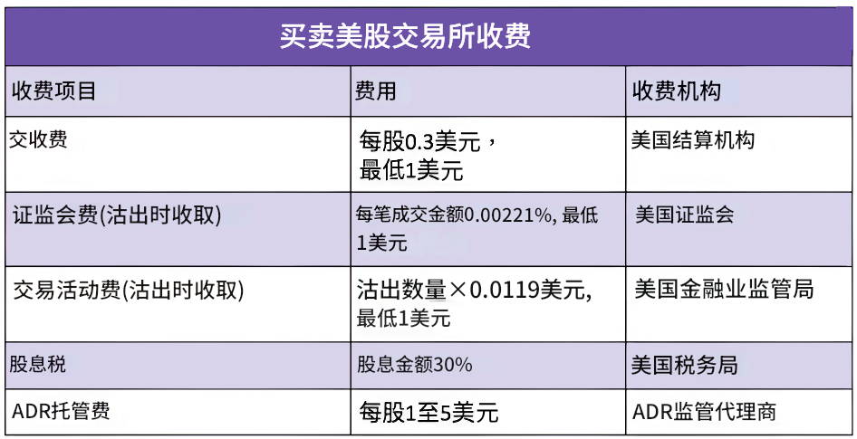 美股买卖交易所收费标准（仅参考）