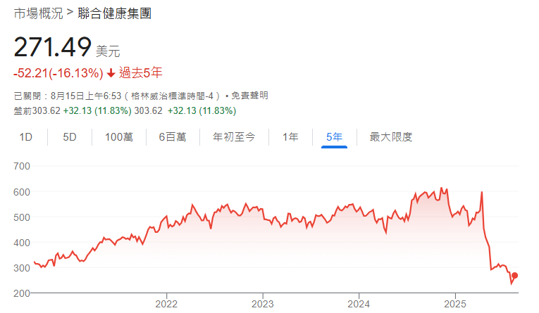 UNH股價近5年走勢