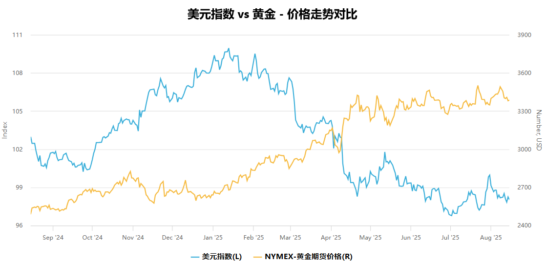 2025年美元vs黄金价格趋势对比
