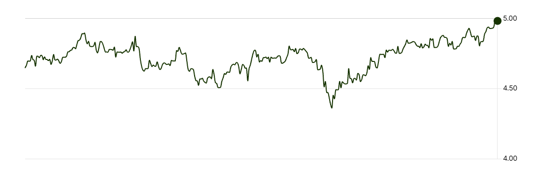ZAR to INR Rate Change over the Last Year