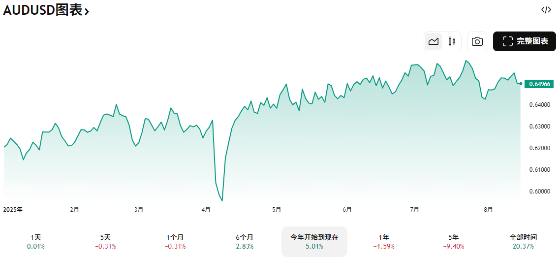 澳元兑美元25年至今的走势