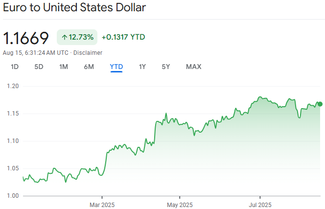 EUR to USD Price YTD