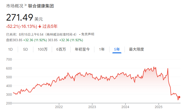 UNH股价近5年走势