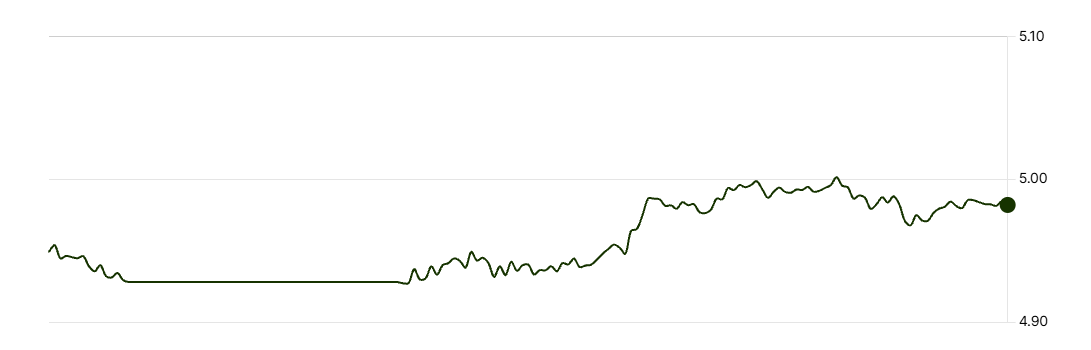 ZAR to INR Rate Change over the Last Week