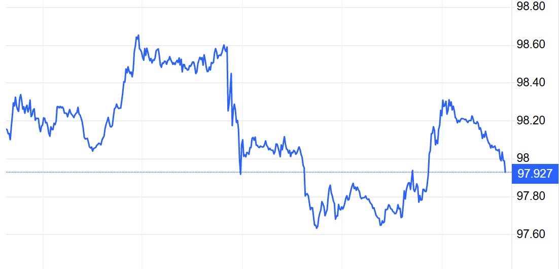 DXY Price Change over the Last Week
