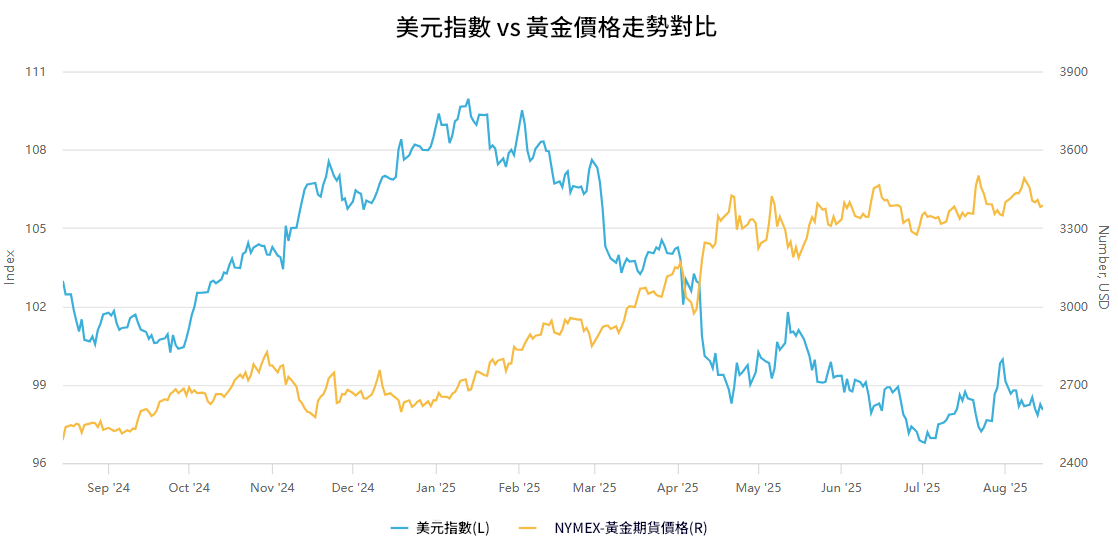 2025年美元vs黃金價格趨勢對比