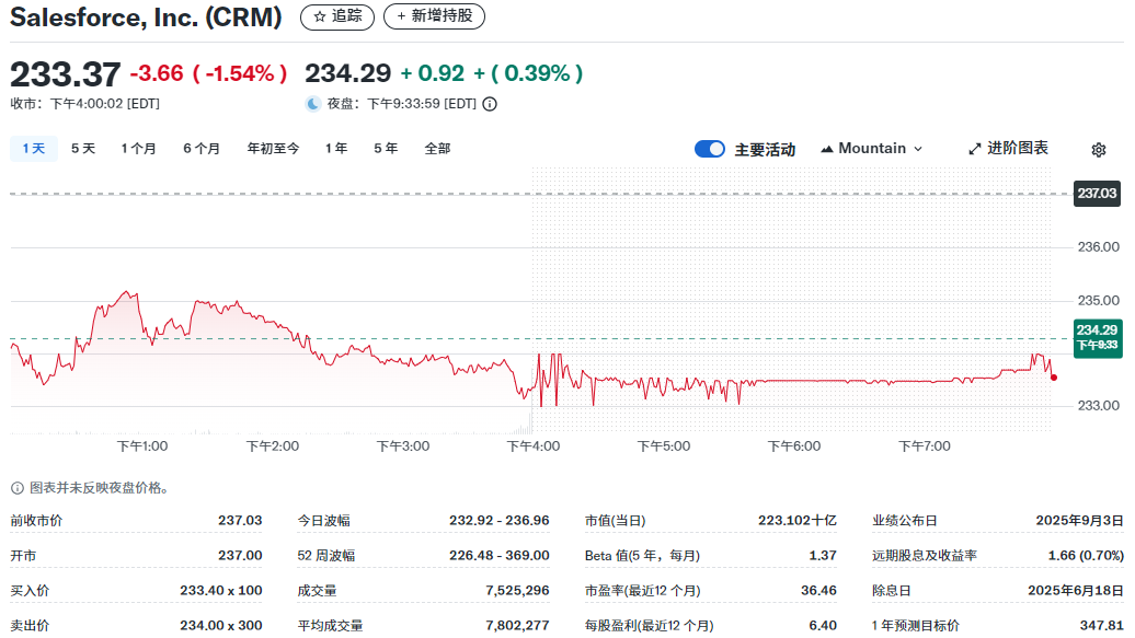 Salesforce近期股价