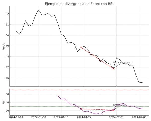 Gráfico de velas en forex mostrando una divergencia entre el precio y el indicador RSI