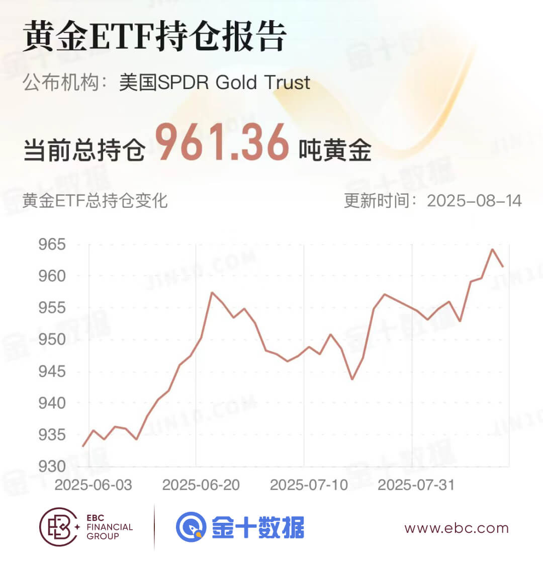 黄金ETF持仓报告