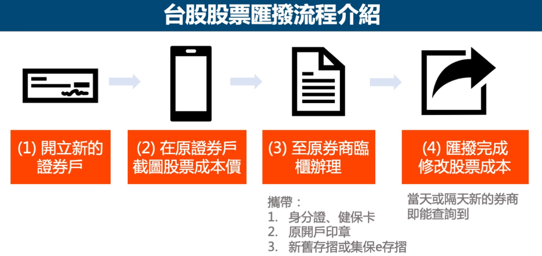 股票轉移流程（台股為例）