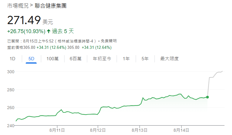 UNH股價近日股價有所上漲