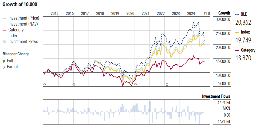 Performance of XLE ETF