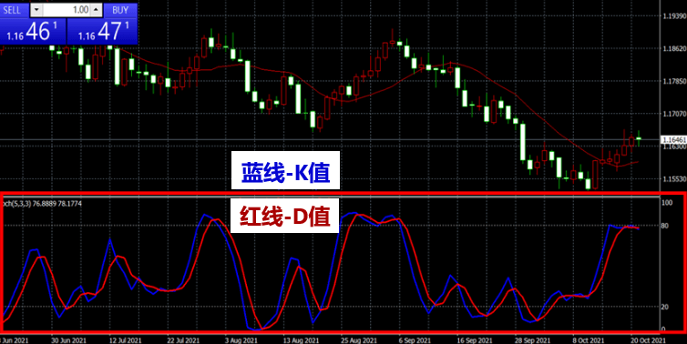 KD指标样式