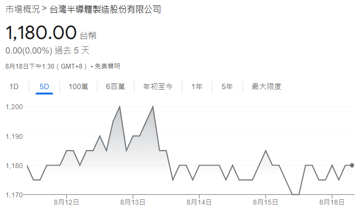 台積電股價近期走勢