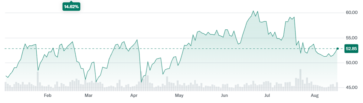 EQT Corporation Stock Price Change over the Last Year