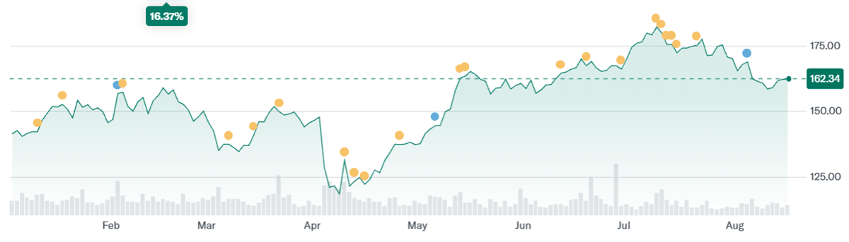 Marathon Petroleum Stock Price Change over the Last Year
