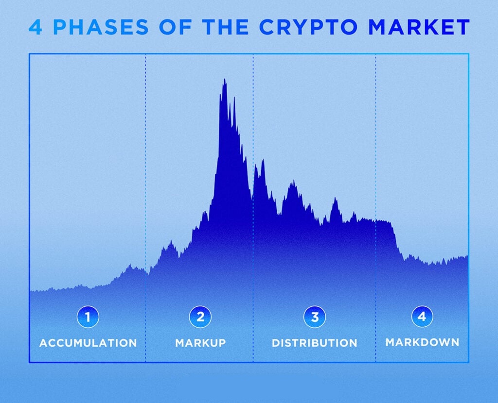 Crypto Market Phases
