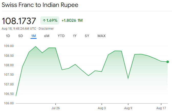 CHF to INR