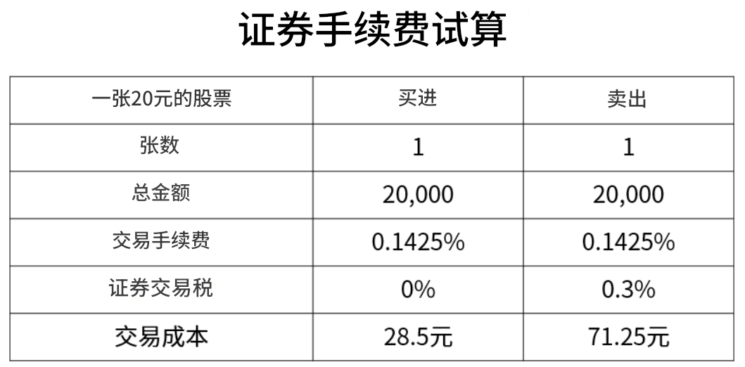 证券手续费试算