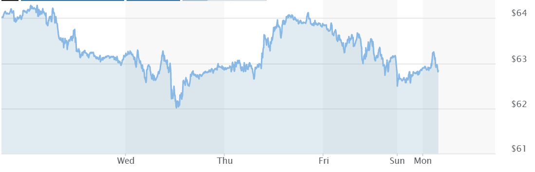 Crude Oil WTI Price Change over the Last Week