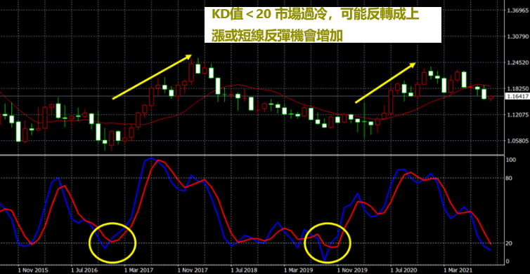 KD值小於20反映訊號