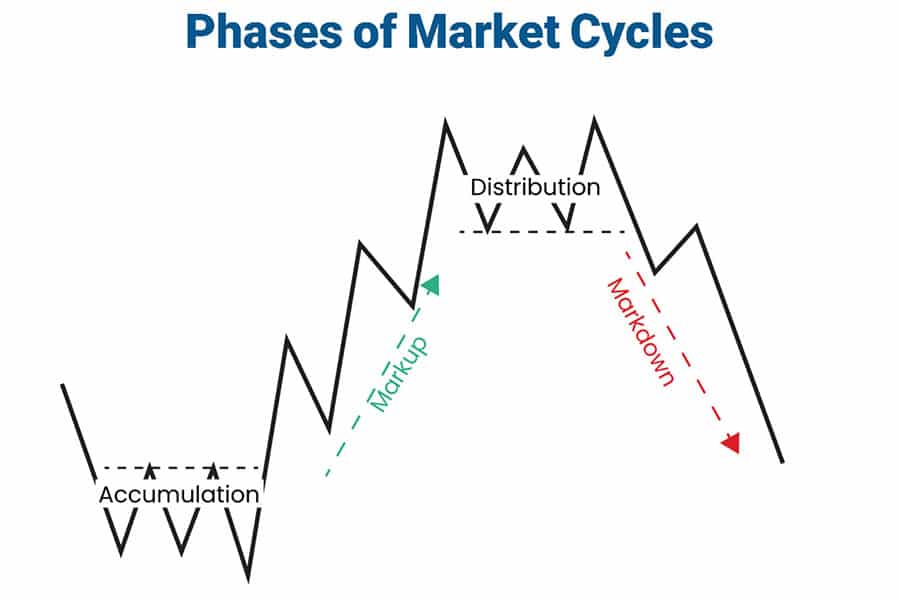 Market Cycles Phases