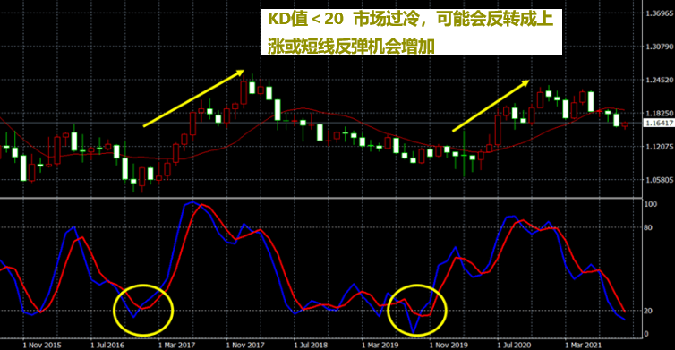 KD值小于20反映信号