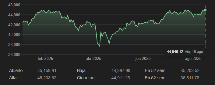 Gráfico del Índice Dow Jones en lo que va del 2025