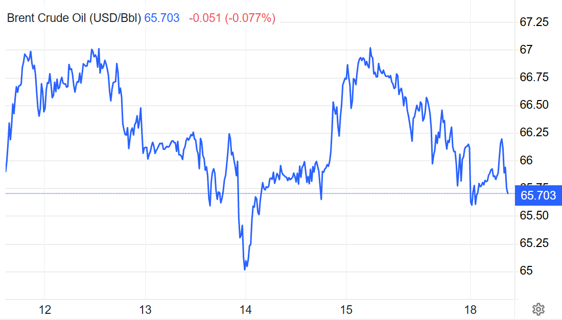 Brent Crude Oil Price Change over the Last Week