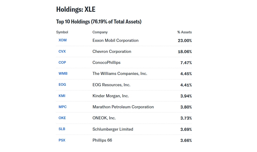 Top 10 Holdings of XLE ETF