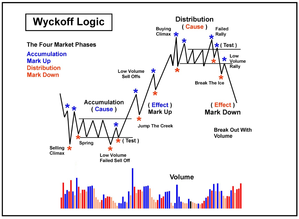 Market Cycles Trading Strategy