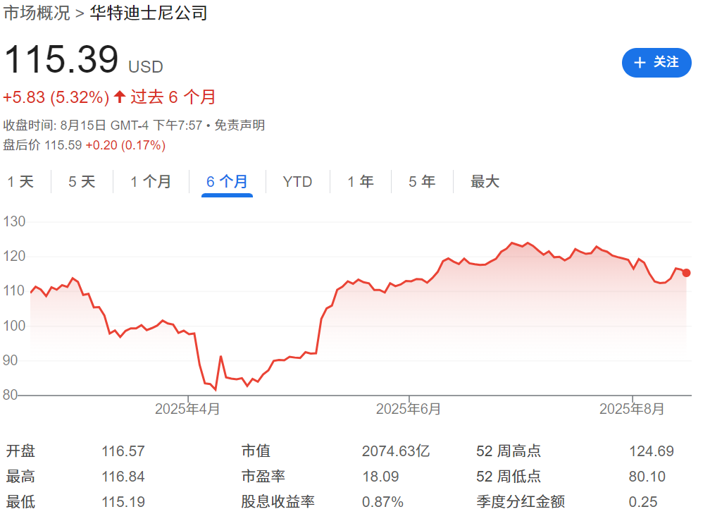 DIS近半年股价走势